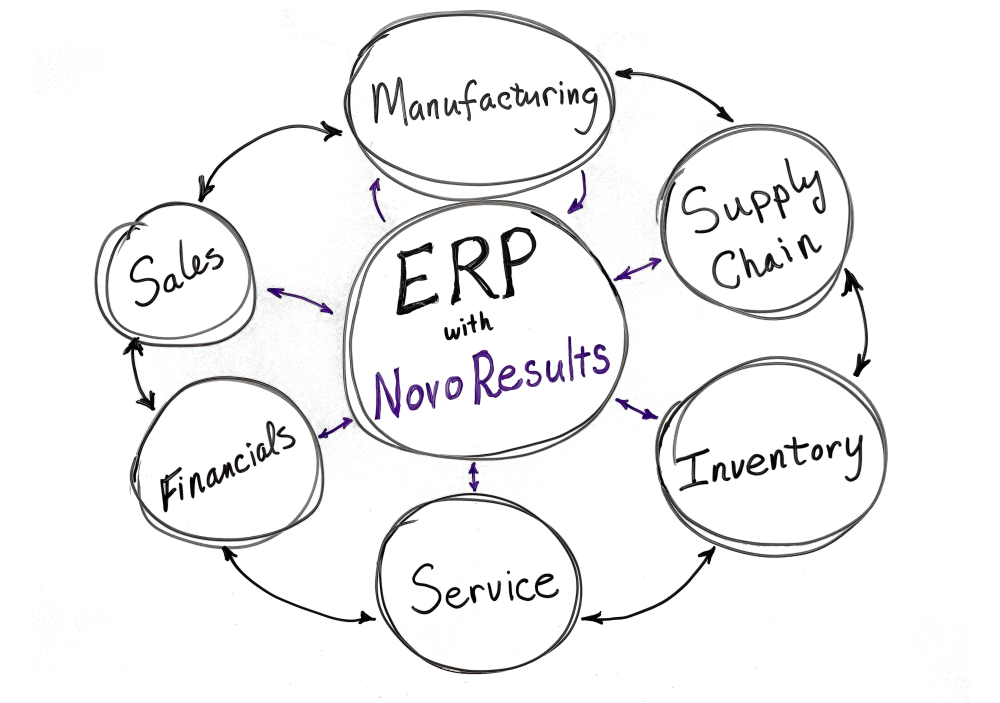 ERP with NovoResults with Manufacturing, Supply Chain, Inventory, Service, Financials, and Sales modules